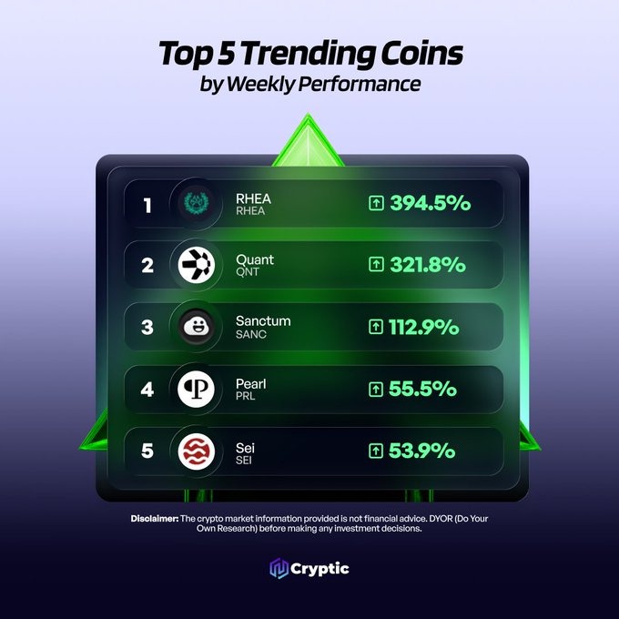 A crypto ranking graphic titled "Top 5 Trending Coins by Weekly Performance" displays RHEA leading at +394.5%, followed by QNT (+321.8%), SANO (+112.9%), PRL (+55.5%), and SEI (+53.9%), directly visualizing the trending coins and their tickers highlighted in the accompanying post.