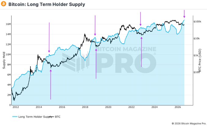 A Bitcoin Magazine Pro chart titled "Bitcoin: Long Term Holder Supply" displays LTH supply (light blue area) climbing to a new all-time high of ~16.8M BTC alongside BTC price (black line) from 2012 through 2026, with purple arrows highlighting historical divergences where rising LTH supply coincided with lower prices. The visualization supports the post's claim that LTH supply just reached an ATH while BTC trades roughly 50% below its peak, illustrating the inverse historical relationship between the two metrics.