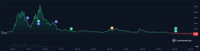 This CoinMarketCap chart shows the price of Polkadot (DOT) from January 2021 to July 2026, with the current price at $0.7606 and a market cap of $1.29B, down 98.62% from its all-time high.
