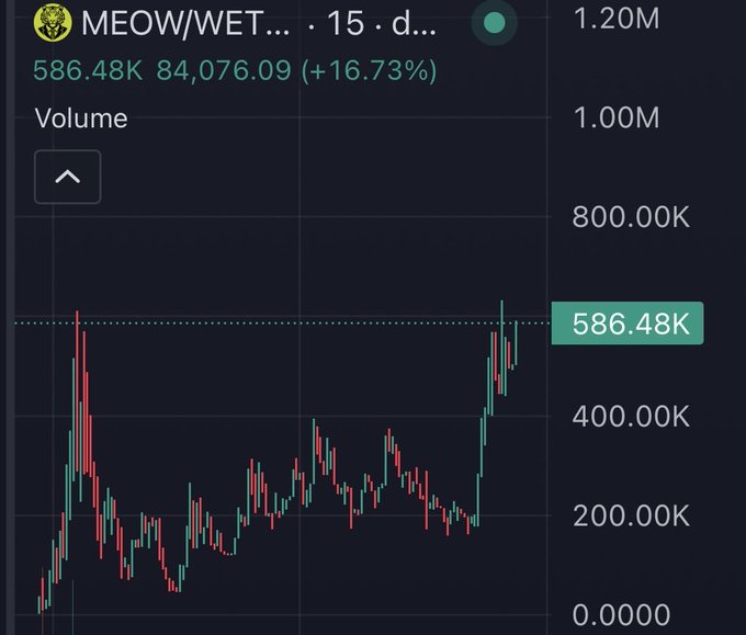 A trading chart for the MEOW/WET token on what appears to be a meme coin platform, showing a price of 586.48K with a +16.73% gain over 15 days on a candlestick chart.
