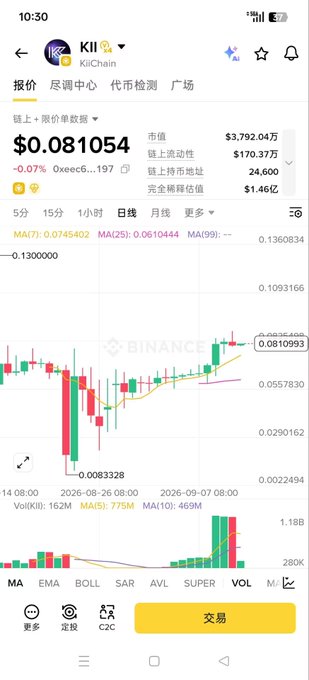 A Binance app screenshot displaying the KII (KiiChain) token trading page, showing a current price of $0.081054 with a 0.07% decline, market cap of $3,792.04万, and a candlestick chart with a notable breakout trend—visually supporting the claim about KII's recent buzz and rising trading volume highlighted on Binance Alpha.