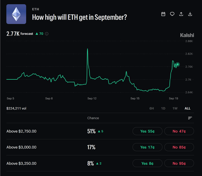 A Kalshi prediction market interface asking 'How high will ETH get in September?' showing a price chart for ETH and odds for it reaching above $2,750, $3,000, and $3,250.