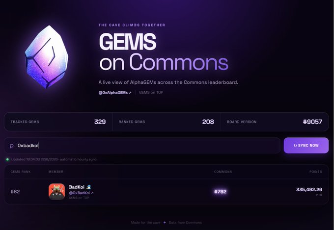 A dashboard titled "GEMS on Commons" showing tracked gems (329), ranked gems (208), board version #9057, with a user "BadKol" ranked #82 at 335,492.25 points.