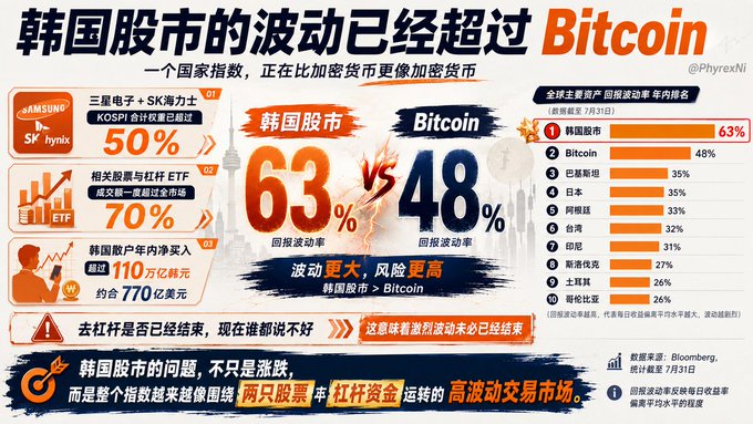 The image is a Chinese-language infographic titled "韩国股市的波动已经超过 Bitcoin" (Korean stock market volatility has surpassed Bitcoin), showing Korea's stock market return volatility at 63% versus Bitcoin's 48%. It highlights that Samsung, SK Hynix, and KOSPI account for 50% of the index, ETFs comprise 70% of trading volume, and Korean retail investors traded 110 million Korean Won (~$770M USD), while ranking Korea #1 globally in asset volatility. The infographic relates to the post by contextualizing why Korea's massive ~$4 trillion stock market—roughly 3x Bitcoin's total market cap—exhibits such extreme volatility, emphasizing that leveraged capital in two mega-cap stocks (Samsung and SK Hynix) drives outsized swings in the broader index.