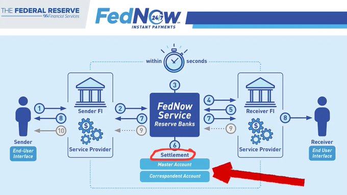 The image displays a Federal Reserve FedNow Service diagram showing the instant payment flow between a Sender and Receiver through their respective Financial Institutions and Service Providers, with settlement occurring via Master Account and Correspondent Account at the Reserve Banks. A red arrow highlights the Master Account, emphasizing the connection to the post's claim that FedNow requires Master Account access for settlement, suggesting Ripple's conditional approval status for such access.