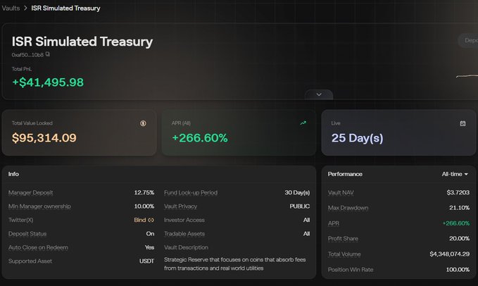 A screenshot of an 'ISR Simulated Treasury' dashboard showing Total PnL of +$41,495.98, Total Value Locked of $95,314.09, and an impressive APR of +266.60% with 25 days live.