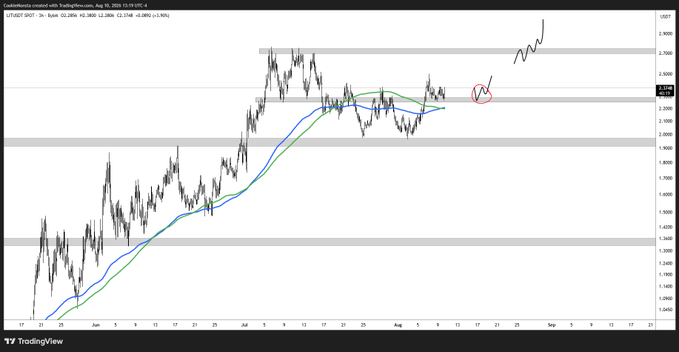 A TradingView chart of LIT (Lithium leveraged ETF) on the USDT-quoted binance market shows a short-term pullback near the 2.5500 range high, with an arrow projecting a breakout toward new all-time highs around 2.6670. The price action, marked by 50/200 SMAs and a red circle highlighting the recent retest, aligns with the post's bullish thesis of buying the dip for a push to range highs and then ATHs.