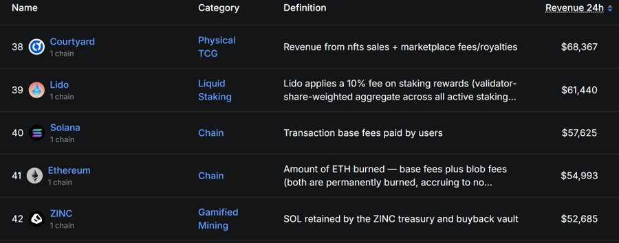 A cryptocurrency revenue table showing the top 38-42 ranked protocols by 24-hour revenue, with Courtyard leading at $68,367 (Physical TCG), followed by Lido ($61,440), Solana ($57,625), Ethereum ($54,993), and ZINC ($52,685), each with their respective revenue definitions. The image complements the post by visualizing Solana's $57,625 revenue figure alongside other major protocols, contextualizing the comparison between Hyperliquid's Priority Fee burns and Solana's overall network revenue generation.