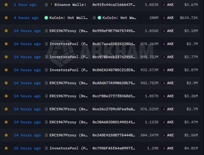 A blockchain transaction tracking interface showing multiple AKE token transfers from addresses like Binance Wallet, KuCoin Hot Wallet, ERC1967Proxy, and InvestorsPool with amounts ranging from $1.56M to $4.01M.