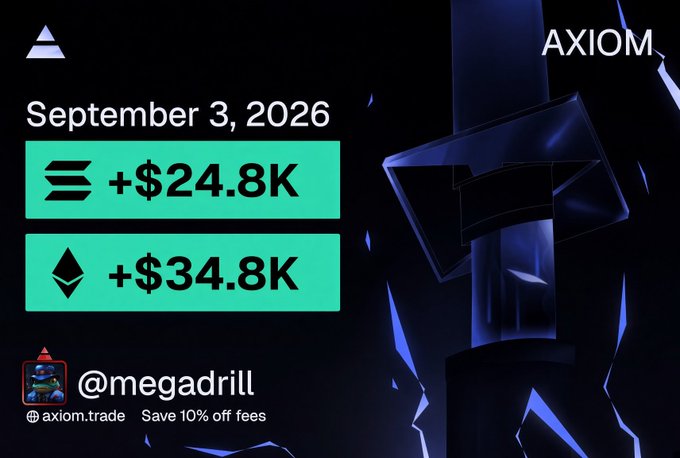 A promotional graphic for Axiom.trade dated September 3, 2026, showing trading gains of +$24.8K (Solana) and +$34.8K (Ethereum) for user @megadrill, offering 10% off fees.