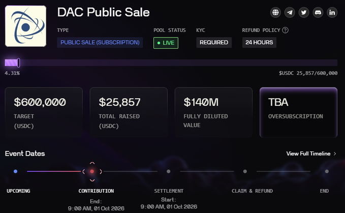 A dashboard for a "DAC Public Sale" showing it is LIVE, with a target of $600,000 USDC, total raised of $25,857, a fully diluted value of $140M, and oversubscription TBA, with the contribution stage ending at 9:00 AM on 01 Oct 2026.