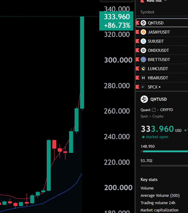 A cryptocurrency chart displays the QNTUSD trading pair showing a massive green "God candle" that pushed the price to $333.960, representing an +86.73% surge from previous levels, with the current price labeled at $333.960 USD. This dramatic vertical spike directly illustrates the post's claim about Quant's explosive upward movement fueling speculation of a run toward $10,000.