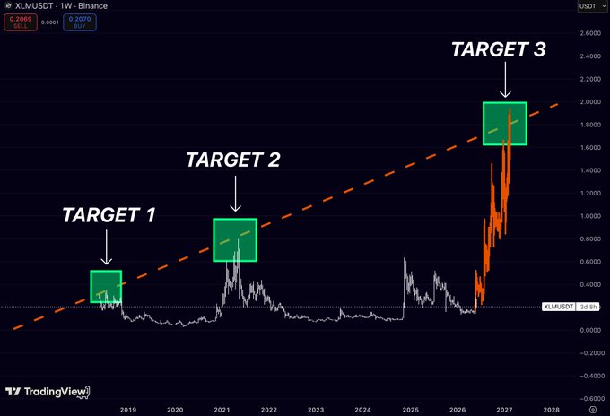 In this image, there's an analysis of the Bitcoin price trend from 2011 to 2021, presented as a graph with three different points representing target zones for setting up and selling positions on the Bitcoin market. The first point is located at 0% and represents the low side of the Bitcoin price range in 2011; the second point is at 1% and signifies the high end of the 2012 Bitcoin price range; and the third point is at 2% and represents the middle section of 2013's Bitcoin price range (between the high and low ends). This graph provides valuable insights into the price trajectory of Bitcoin during this period, assisting traders and investors in making informed decisions about their investment strategies.