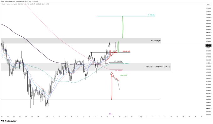 A 4-hour Bitcoin candlestick chart displaying BTC/USD price action with annotated key levels including a "Mid June Highs" resistance zone, a "Pullback Lows + H8 EMA/MA confluence" support area, and projected trade setups showing short and long positions with target levels near $72,500.