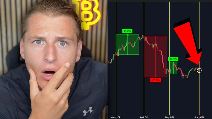 A man with a shocked expression is featured alongside a Bitcoin price chart highlighting historical gains and losses around key CPI events in March, April, May, and June, with a red arrow pointing to an upcoming potential breakout. The graphic promotes a YouTube video urging viewers to watch for significant Bitcoin price movement within 24 hours of the next CPI release.
