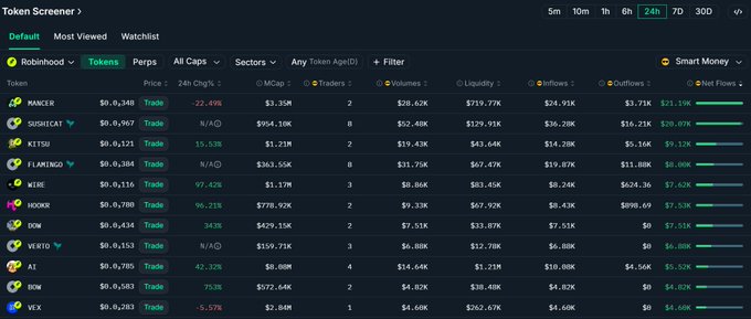 A dark-themed token screener dashboard displays Robinhood chain tokens ranked by "Smart Money" flow over the last 24h, listing $MANCER (+22.49%), $SUSHICAT, $KITSU, $FLAMINGO, $WIRE (+97.42%), $DOW (+96.21%), $HOOKR, $VERTO, $AI (+42.32%), $BOW (+75.3%), and $VEX, showing metrics like price, market cap, 24h change, volume, liquidity, and net flows—corroborating the post's claim about which tokens smart money is actively buying.