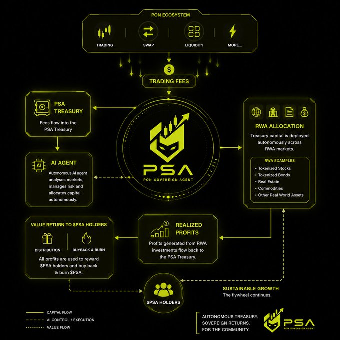A neon yellow and black infographic detailing the 'PON ECOSYSTEM' and 'PSA' (PUN SOVEREIGN AGENT) flywheel, showing how trading fees flow into a treasury, an AI agent allocates capital to RWA (Real World Assets), and profits return to $PSA holders via distribution and buybacks.