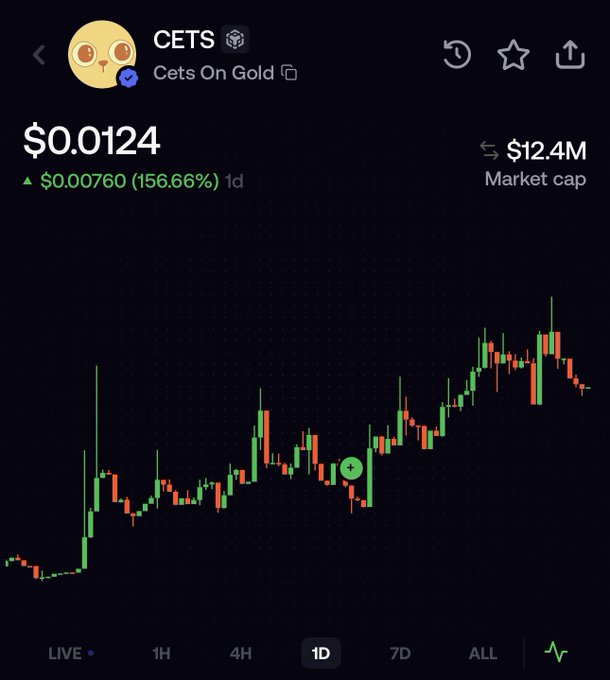 A cryptocurrency price chart for CETS (Cets On Gold) shows the token trading at $0.0124 with a market cap of $12.4M, up $0.00760 (156.66%) over 1 day, visually confirming the poster's claim of buying at a 7M dip and reaching a 12M market cap with a 15M ATH shown by the green uptrend on the chart.
