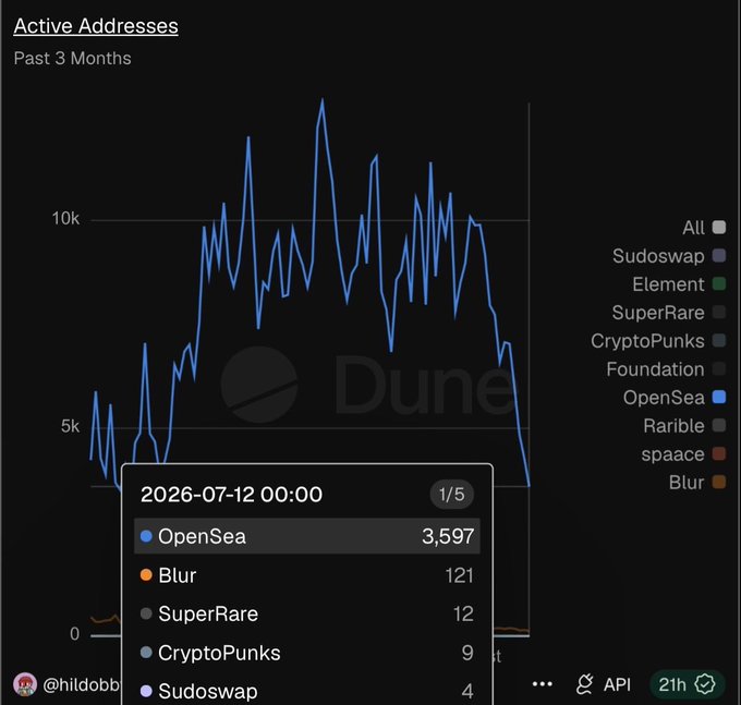 A screenshot of a Dune dashboard showing 'Active Addresses' chart over the past 3 months for various NFT marketplaces (Sudoswap, Element, SuperRare, CryptoPunks, Foundation, OpenSea, Rarible, spaace, Blur), with a data tooltip from 2026-07-12 displaying OpenSea at 3,597.