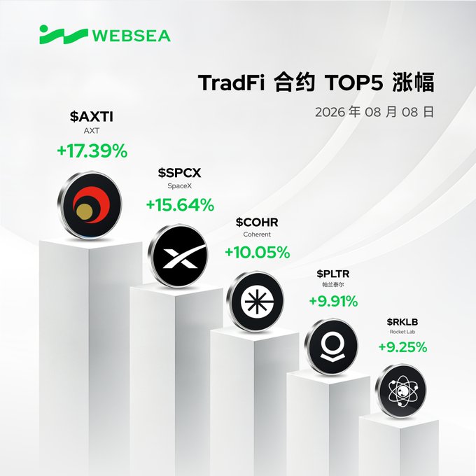 The image is a Websea promotional graphic titled "TradFi 合约 TOP5 涨幅" dated 2026年08月08日, displaying the top five TradFi contract gainers as descending podium-style blocks: $AXTI (AXT) +17.39%, $SPCX (SpaceX) +15.64%, $COHR (Coherent) +10.05%, $PLTR (Palantir) +9.91%, and $RKLB (Rocket Lab) +9.25%, directly mirroring the accompanying leaderboard post.