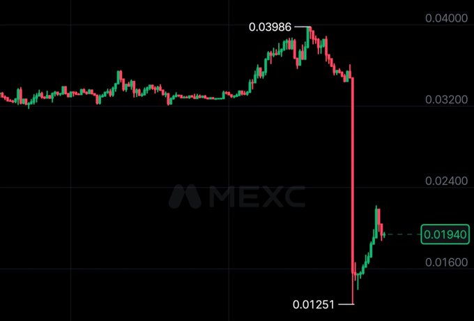 The image shows a stock chart for MEXC (Mexican Exchange) against a black background. The chart displays a downward trend of the exchange's value, indicating that the market sentiment is negative at the moment. The text "What'S going on with $SAHARA?" suggests that there might be some news or event related to the Mexican exchange affecting its price movement. The post also mentions that the team selling has dumped the exchange, which could have an impact on the stock's value in the short term.