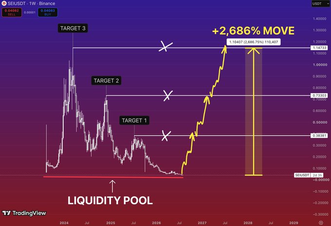 A TradingView chart for the SEI/USDT pair displays a potential price target with labels for 'TARGET 1', 'TARGET 2', and 'TARGET 3', highlighting a projected '+2,686% MOVE' and marking a 'LIQUIDITY POOL'.