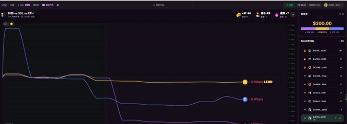 A screenshot of a cryptocurrency trading platform displaying a chart for SNS vs SUSHI on ETH, showing a prize pool of $300.00 and various player positions with different ROI percentages.