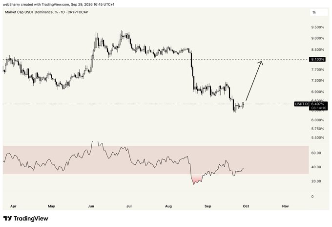 TradingView chart showing Market Cap USDT Dominance (CRYPTOCAP.USDTD) from April to November, with an arrow pointing to a recent dip and upward rebound near 6.497%, with the chart created on Sep 29, 2026.