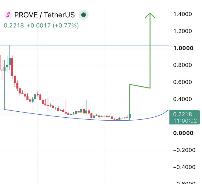 A candlestick chart of PROVE/TetherUS shows the token currently priced at $0.2218 (+0.77%) after a prolonged downtrend forming a falling wedge pattern, with a green line annotation projecting a sharp breakout upward toward $1.4000, illustrating the completion of the wedge pattern referenced in the post.