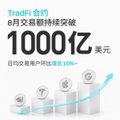 The image is a promotional graphic for **TradFi合约** featuring the headline "8月交易额持续突破 **1000亿** 美元" with a note that "日均交易用户环比增长30%," highlighting trading volume milestones alongside icons for crypto, gold/silver, and oil assets—directly tying into the post's shoutout for Bitget's TradFi contracts covering US stocks, gold, silver, and crude oil.