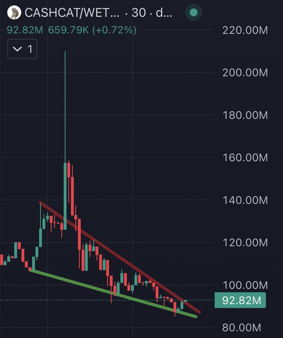 The image shows a 30-day candlestick chart for $CASHCAT/WET trading pair on a decentralized exchange, displaying a price of 92.82M with a 0.72% gain, where the candlesticks are converging between a descending red resistance trendline and an ascending green support trendline—forming a symmetrical triangle pattern that suggests the token is approaching a breakout point in its current cycle.