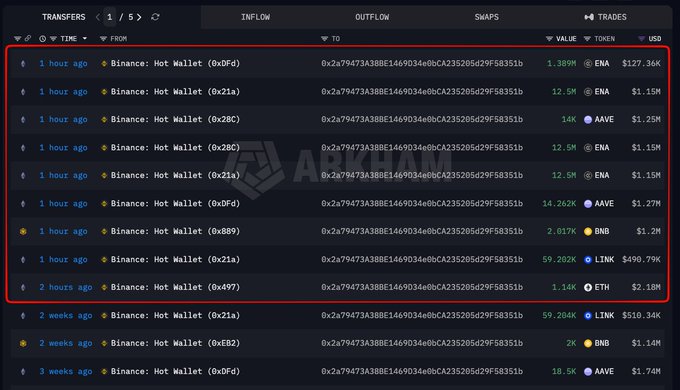 A screenshot of a blockchain transaction tracker showing a Binance hot wallet (0x2aF9473A3B8E1469D34E0bCA235520Dd299F58351b) executing a series of large outflows to a single address within two hours, transferring approximately 1.389M ENA ($1.36M), 12.5M ENA ($1.15M), 14K AAVE ($1.25M), 12.5M ENA ($1.15M), 14.262K AAVE ($1.27M), 2.017K BNB ($1.2M), 59.202K LINK ($490.79K), and 1.14K ETH ($2.18M)—with additional similar outflows visible from 2-3 weeks prior, supporting the post's claim of systematic, repeated large-scale multi-asset withdrawals.