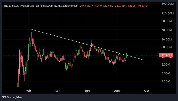 A TradingView chart of 'Buttcoin/SOL (Market Cap) on PumpSwap, 1D, dexscreener.com' showing current price O14.44M H14.74M L12.46M C12.94M -1.50M (-10.39%), with a downtrend line drawn across the candlestick data from February to October.