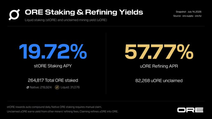 A dashboard titled 'ORE Staking & Refining Yields' shows a 19.72% stORE Staking APY and a 57.77% uORE Refining APR, with 264,817 total ORE staked and 82,268 uORE unclaimed, dated July 14, 2026.