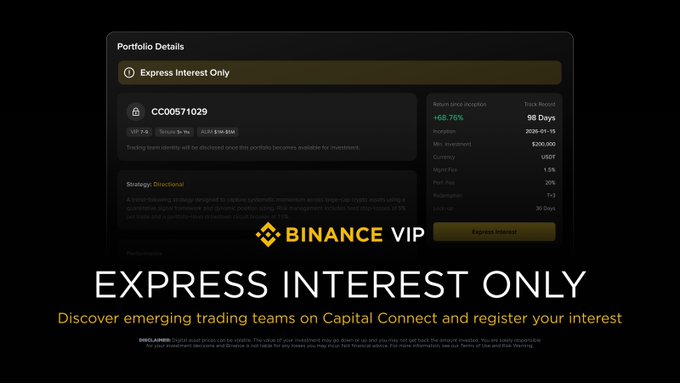 A Binance VIP promotional banner for "Capital Connect" showcases a sample portfolio card titled "Express Interest Only" with the ID CC00571029, displaying an estimated return of +68.78% over a 98-day track record and a minimum investment of $200,000, matching the post's message about giving investors early access to vetted trading teams.