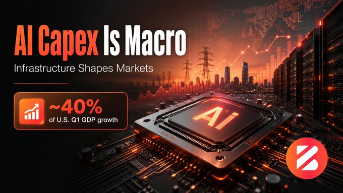 A promotional graphic stating 'AI Capex Is Macro: Infrastructure Shapes Markets', noting AI accounts for ~40% of U.S. Q1 GDP growth.