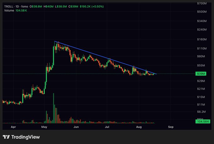 A TradingView 1D logarithmic chart of TROLL/fomo shows a descending triangle pattern forming since May, with the price currently testing the upper trendline around $39M and a horizontal support level at $39M, suggesting the asset is coiling for a potential breakout. The caption "It's ready imo" reflects the technical setup, as price compression at the apex of the pattern indicates an imminent decisive move.