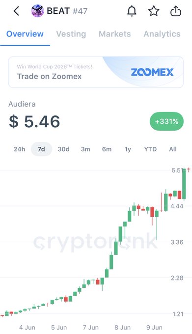 The image displays a chart with fluctuations in cryptocurrency values against days of the week, specifically focusing on Bitcoin prices. The chart shows that Bitcoin had its highest value on Monday, reaching $56.46 before taking a significant drop to $58.69 on Friday. This pattern continues for most of the week, demonstrating the daily fluctuations in Bitcoin's value. The post also mentions recent events such as the new LAB token and the potential impact these could have on the market, along with warnings about RAVE, SIREN, and LAB.