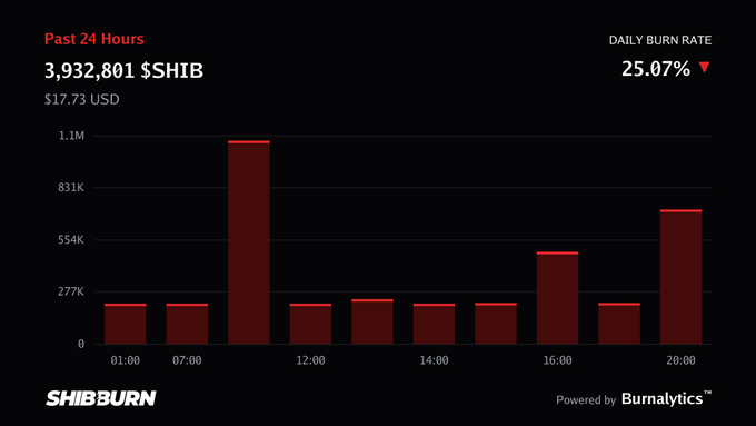 A dark-themed chart from SHIBBURN tracking 'Past 24 Hours' token burn data, showing 3,932,801 $SHIB burned and a 25.07% daily burn rate.