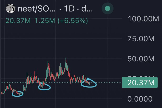This is a stock chart for "NEET/SO" showing a current value of 20.37M and a 24-hour volume of 1.25M, up 6.55%. The post mentioning "gneet $neet" likely refers to this stock's ticker symbol.