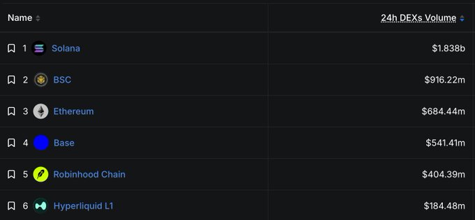 The image displays a 24-hour DEX (Decentralized Exchange) volume ranking, with Solana leading at $1.838b, followed by BSC at $916.22m, Ethereum at $684.44m, Base at $541.41m, Robinhood Chain at $404.39m, and Hyperliquid L1 at $184.48m, confirming the post's claim about Solana's dominance in DEX trading volume.