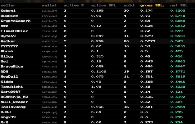 A leaderboard image ranking top sellers of SOL items on the marketplace, listing usernames like Kobeni (2dcCgiLFYT) at the top with a net SOL of 0.8303 and 20 sales, down to MrX (5MTkfCVSeG) at 0.254 net SOL—visually confirming the post's claim that sellers are already profiting from the SOL item marketplace.