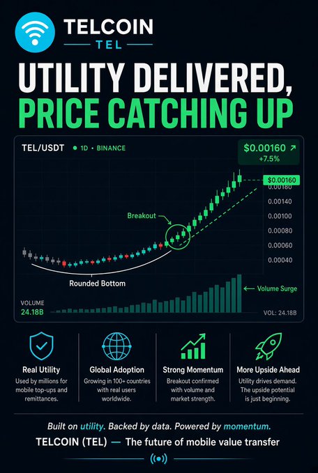 A Telcoin (TEL) marketing graphic titled 'UTILITY DELIVERED, PRICE CATCHING UP' showing a candlestick chart with a rounded bottom breakout pattern, noting TEL/USDT at $0.00160 (+7.5%) with 24.18B volume.