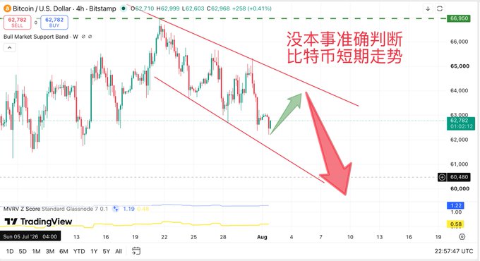 A TradingView 4-hour BTC/USD chart showing Bitcoin trading around $62,782, with a descending channel pattern and two arrows indicating potential short-term movement—both upward toward $64,000–65,000 and downward toward $60,000–61,000—accompanied by Chinese text translating to "Without the ability to accurately judge Bitcoin's short-term trend." The chart illustrates the analyst's uncertainty about Bitcoin's near-term direction after failing to reach the predicted $68K target.