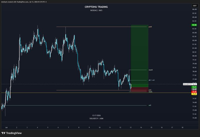 A TradingView chart of $SOL/USDT on July 13-14, 2026 shows a long entry at 76 with stop loss at 75.4 and take profit at 84, marked with green "target" and red "SL" zones on the right side of the price action.

The chart visually confirms the trade setup described in the post, displaying a high-timeframe breakout and retest of the 75.5 level with a PWL (previous week low) sweep, alongside a 13.33R long position entry marked at $76.