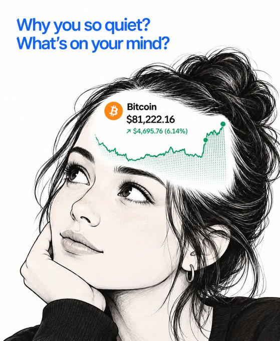 An illustration of a contemplative woman with a bun, with text reading 'Why you so quiet? What's on your mind?' and a Bitcoin price display showing '$81,222.16' with a 6.14% gain of $4,695.76 alongside an upward-trending chart.