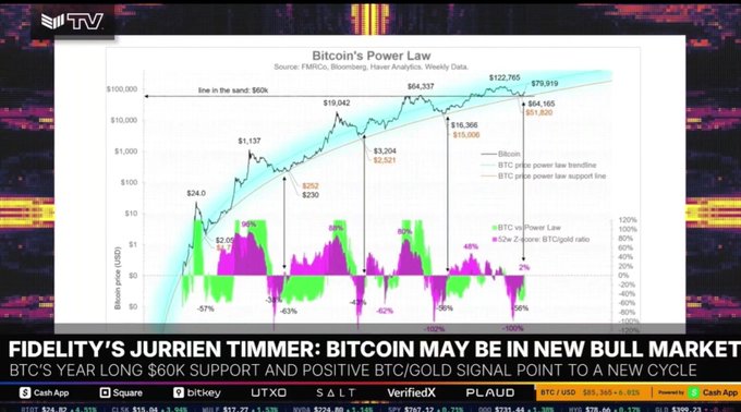 A financial chart titled "Bitcoin's Power Law" is displayed on a TV segment, with headlines stating "FIDELITY'S JURRIEN TIMMER: BITCOIN MAY BE IN NEW BULL MARKET" and "BTC'S YEAR LONG $60K SUPPORT AND POSITIVE BTC/GOLD SIGNAL POINT TO A NEW CYCLE," showing BTC/USD around $63,365.