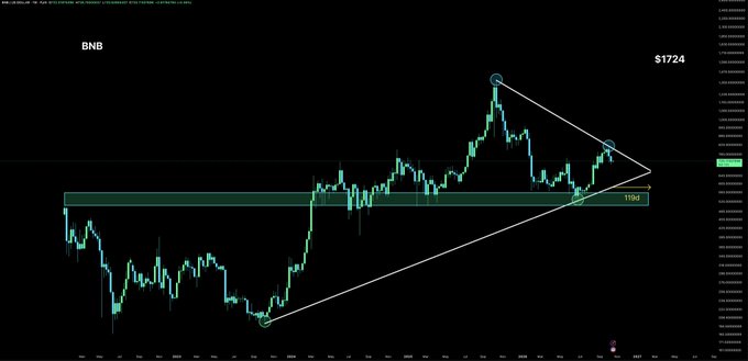 A dark-themed trading chart for BNB shows a price of $1724, featuring a drawn ascending triangle pattern pointing to potential price movement.