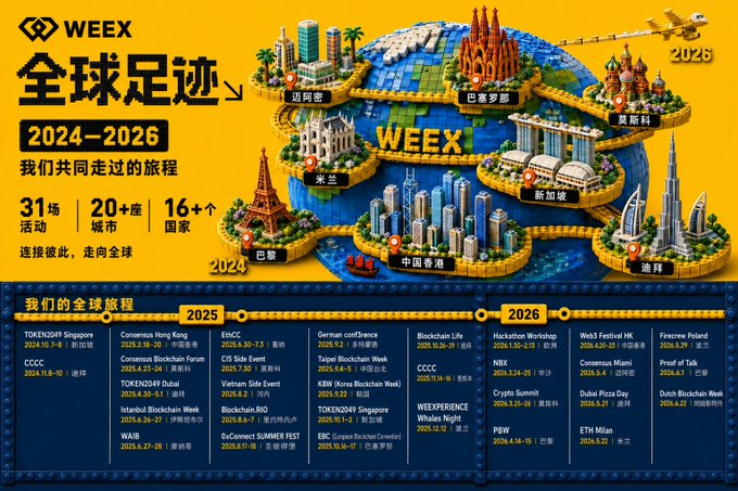A colorful WEEX infographic titled '全球足迹 2024-2026' showcasing their global journey across 31 events, 20+ cities, and 16+ countries, featuring LEGO-style landmarks and a timeline of conferences and summits.