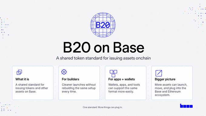 The image displays a promotional graphic titled "B20 on Base" describing it as "A shared token standard for issuing assets onchain," with four key sections: "What it is" (a shared standard for issuing tokens on Base), "For builders" (cleaner launches without rebuilding setup), "For apps + wallets" (support for the same format), and "Bigger picture" (more assets launching and plugging into the Base/Ethereum ecosystem), featuring a blue globe-style B20 logo. The graphic visually reinforces the post's message about Base simplifying onchain development through standardized tools, with the B20 initiative serving as a prime example of reducing redundant work for builders launching assets.